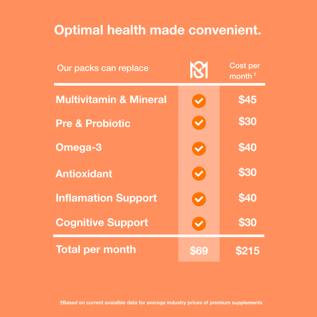 MicroSupplements - Comprehensive Daily Vitamin Packs - Daily Vitamin Box