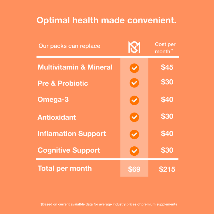 MicroSupplements - Comprehensive Daily Vitamin Packs - Daily Vitamin Box